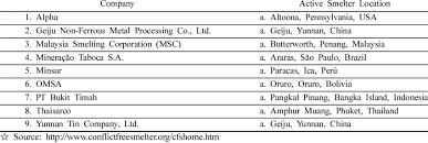37 & 39, gat lebuh cina, seksyen 23, 10300, george town, penang. Compliant Tin Smelter List Download Table