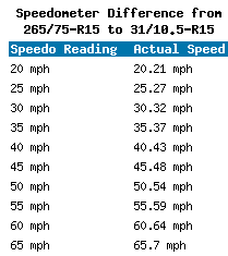 265 75 R15 Vs 31 10 5 R15 Tire Comparison Tire Size