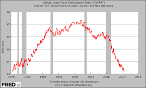 The U S Labor Force Participation Rate Is At A 35 Year Low