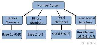 1 byte (b) = 8 bits. What Is Number System In Digital Electronics Defintion Types Of Number Systems Circuit Globe