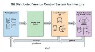 Image result for Git Distributed Revision Control System