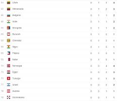 To był polski dzień na igrzyskach olimpijskich w tokio! Igrzyska Olimpijskie 2016 Klasyfikacja Medalowa Kto Zdobyl Medale W Rio Tabela Medalisci Sportowy24 Pl