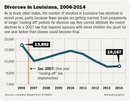 Love Legislation Bill To Chop Louisianas Divorce Cooling