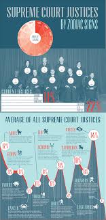 Supreme Court Justices By Zodiac Sign Visual Ly