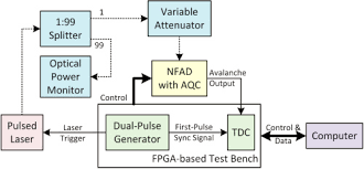 A diode in series configuration which is the key from a practical point of view the simplest way to measure is sweeping input power with an detector version 1: Osa Exploiting The Single Photon Detection Performance Of Ingaas Negative Feedback Avalanche Diode With Fast Active Quenching