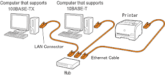 I connected the first pc1 to the switch using ethernet cable and it works fine, i then connected the second pc2 to the switch both pcs has their ip and dns obtained automatically. If You Want To Connect The Printer And Computer With A Lan Cable Only For Lbp5050n