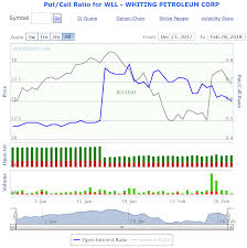 80 expository oex put call ratio chart