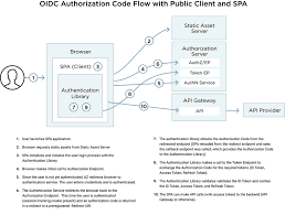 Semua pemohon perlu mendaftar akaun baru. Securely Using The Oidc Authorization Code Flow And A Public Client With Single Page Applications
