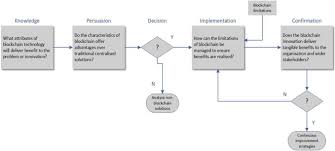 For the uninitiated, blockchain technology is a chain of blocks that contain data. Blockchain Research Practice And Policy Applications Benefits Limitations Emerging Research Themes And Research Agenda Sciencedirect
