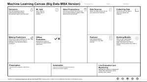 Data Science Paint By The Numbers With The Hypothesis Development Canvas Data Science Central Data Science Data Hypothesis