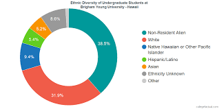 Brigham Young University Hawaii Diversity Racial