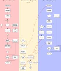 Incident And Problem Management Revisited Process Map