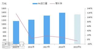 2015 2019 Year Import Trend Of Px