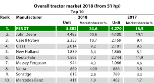 Class offers many tractors of its efficiency to produce top quality products makes them the best in the tractor brands around the. Fendt Top Of Germany S Tractor Market 2018 Fendt