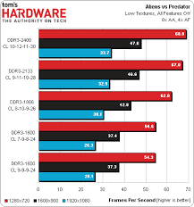 why did adding memory significantly increase gaming