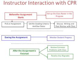 How To Use Calibrated Peer Review