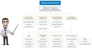 healthcare in ontario how does it work and how is it funded