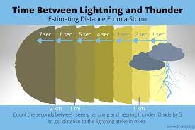 Within those distant thunderstorms, the lightning bolts can be seen as much as 100 miles from us, depending on the height of the bolt, the clarity of the air, and our elevation. Time Between Lightning And Thunder How Far Away Is Lightning