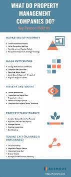 What Do Property Management Companies Do Property Management Marketing Rental Property Management Property Management