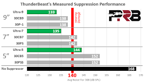 Better Smaller Lighter The New Thunderbeast Suppressors