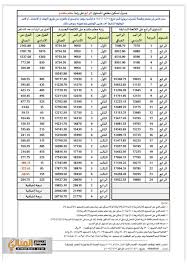 سلم الرواتب الجديد للمعلمين ١٤٤٢ الموقع المثالي