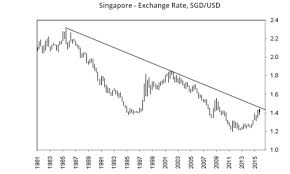 Chart Of The Day Singapore Dollar Feared To Slide Steeply