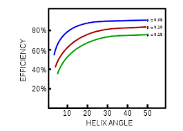 Helix Angle Wikipedia