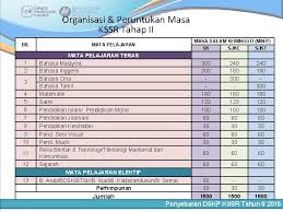 Perbezaan dari aspek peruntukan masa. Penyebaran Dokumen Standard Sekolah Rendah Dskp Kurikulum Standard