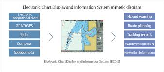 Electronic Navigational Chart Korea Hydrographic And