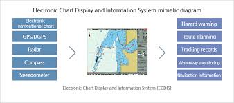 electronic navigational chart korea hydrographic and