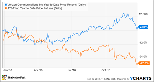 Is verizon communications (nyse:vz) a good stock for dividend investors? Better Buy At T Vs Verizon The Motley Fool