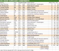 A Look At Miami Hurricanes Pre Signing Day 2014 Depth