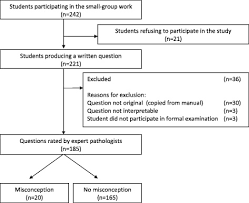 flow chart assessment of questions download scientific diagram