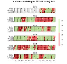 Long forecast predicts that bitcoin will start the month of october at $10,732. Seasonality In Bitcoin Examining Almost A Decade Of Price Data By Interdax Interdax Blog Medium