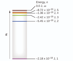 6 2 The Bohr Model Chemistry