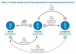 Paying too much money upfront. The Case For Digital Blockchain Bank Guarantees