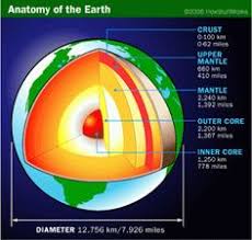 Earth Wealth September 2010 Earth Science Earth And Space Science Earth Layers Project