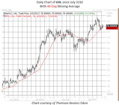 2 Airline Stocks With Options On Sale