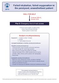 Emergency Airway Management Part 4 Cricothyroidotomy
