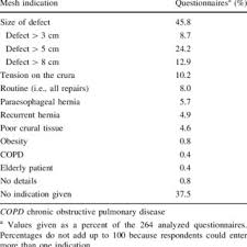 Indications For Mesh Usage In Hiatal Hernia Repair