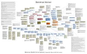 Very Extensive Statistical Analysis Advisor Chart By