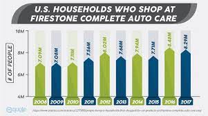 The best part of having this firestone credit card indeed is the great rewards that you can enjoy including the signature reward of 0% on purchases amounting to $299 and above. Firestone Credit Card Review Quote Com