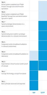 Esa Technology Readiness Levels Trl