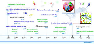 Information is a powerful weapon against uncertainty and fear, and you can use this to your advantage. A History Of Cancer Chemotherapy Cancer Research