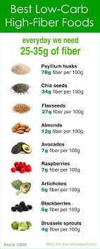 7 easy keto smoothie recipes that'll help you achieve and maintain ketosis. High Fiber Diet Food Chart Shefalitayal