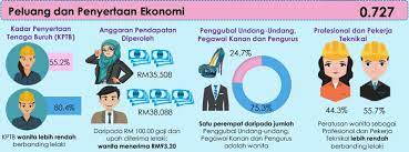 Pembabitan wanita dalam dunia pekerjaan dan sektor keusahawanan semakin meningkat tahun ke tahun. Sekitar 55 Sahaja Peluang Penyertaan Wanita Wujud Pada Sektor Ekonomi Malaysia Rnggt