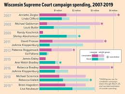 Supreme Court Race Heats Up Isthmus Madison Wisconsin