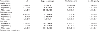 Estimation Of Ph Sugar Percentage Alcohol Content And