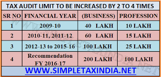 Increase In Tax Audit Limit 1 Crore To 2 Crore Recommended