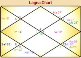 Birth Chart Astrotarjani